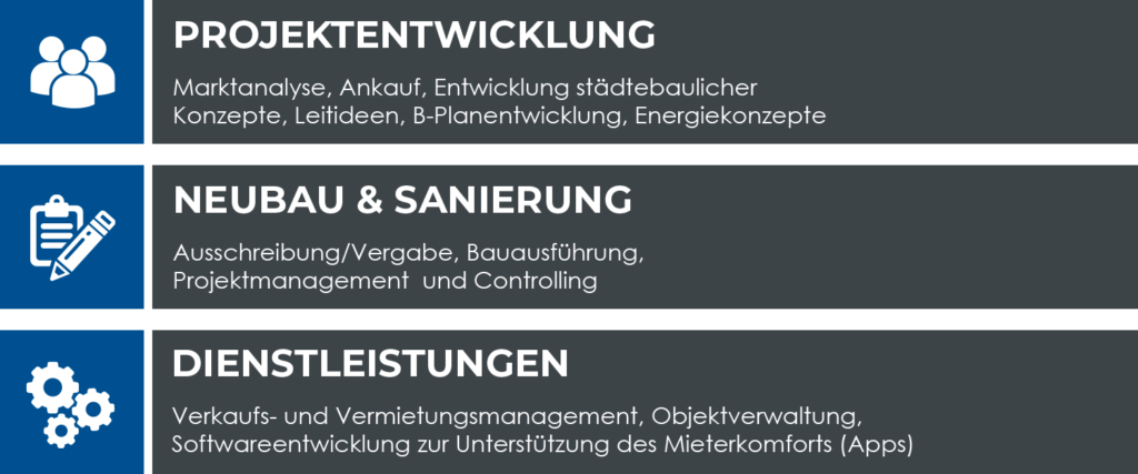 Drei Kategorien: Projektentwicklung, Neubau, Dienstleistungen mit Icons.