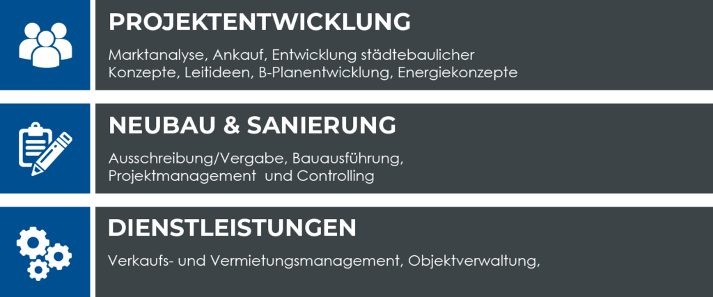 Grafik mit Dienstleistungen: Projektentwicklung, Neubau, Sanierung.